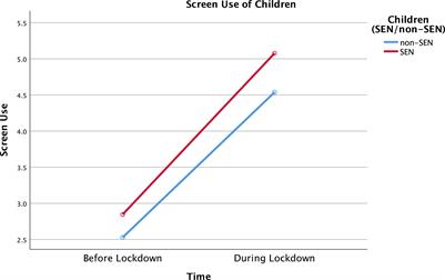 Caregiver-Reported Changes in the Socioemotional Wellbeing and Daily Habits of Children With Special Educational Needs During the First COVID-19 National Lockdown in the United Kingdom